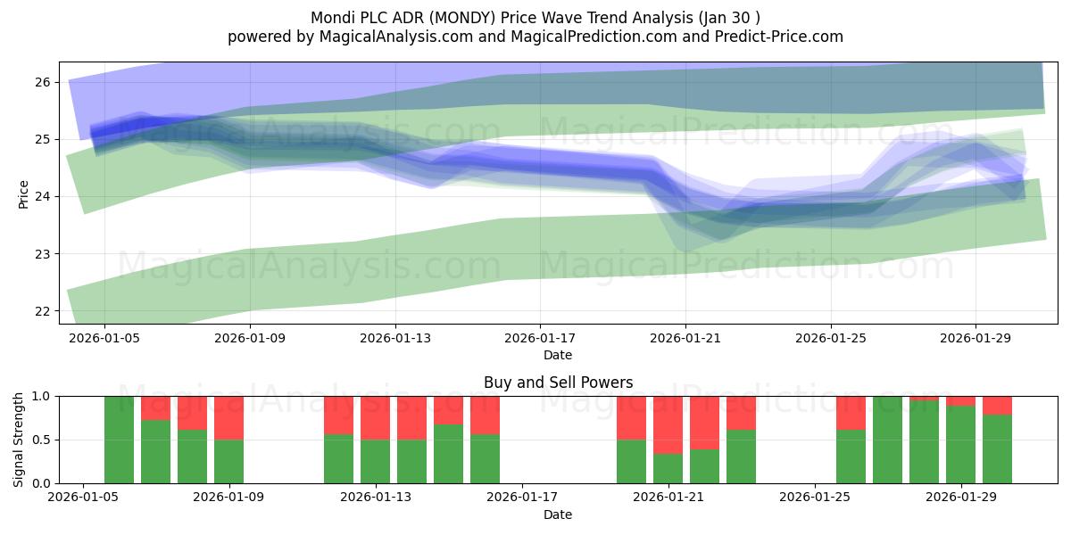  Mondi PLC ADR (MONDY) Support and Resistance area (29 Jan) 