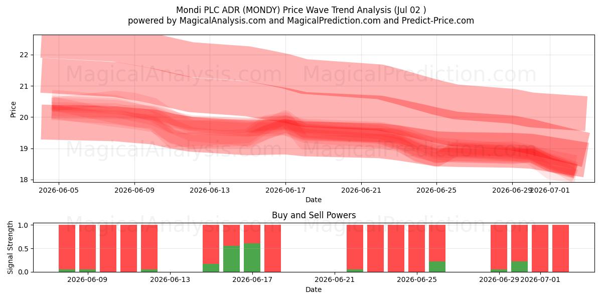  Mondi PLC ADR (MONDY) Support and Resistance area (01 Jul) 