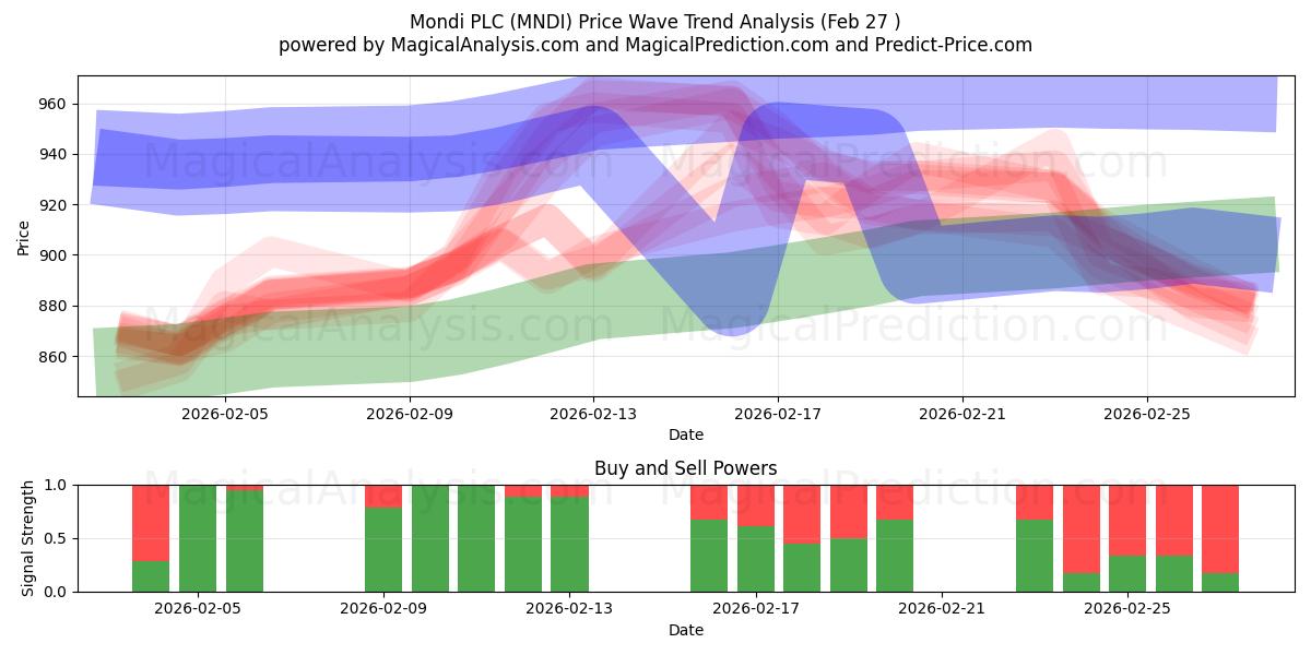  Mondi PLC (MNDI) Support and Resistance area (26 Feb) 