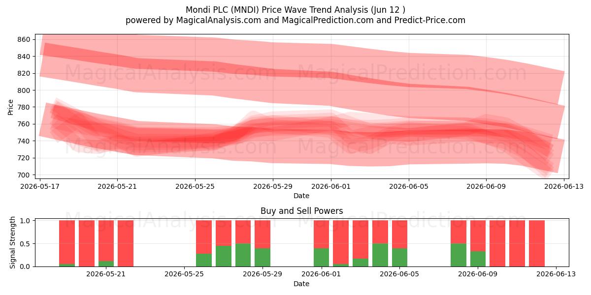  Mondi PLC (MNDI) Support and Resistance area (11 Jun) 