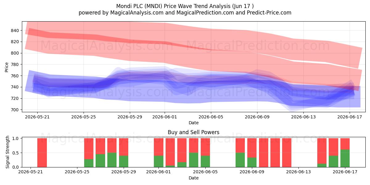  Mondi PLC (MNDI) Support and Resistance area (16 Jun) 