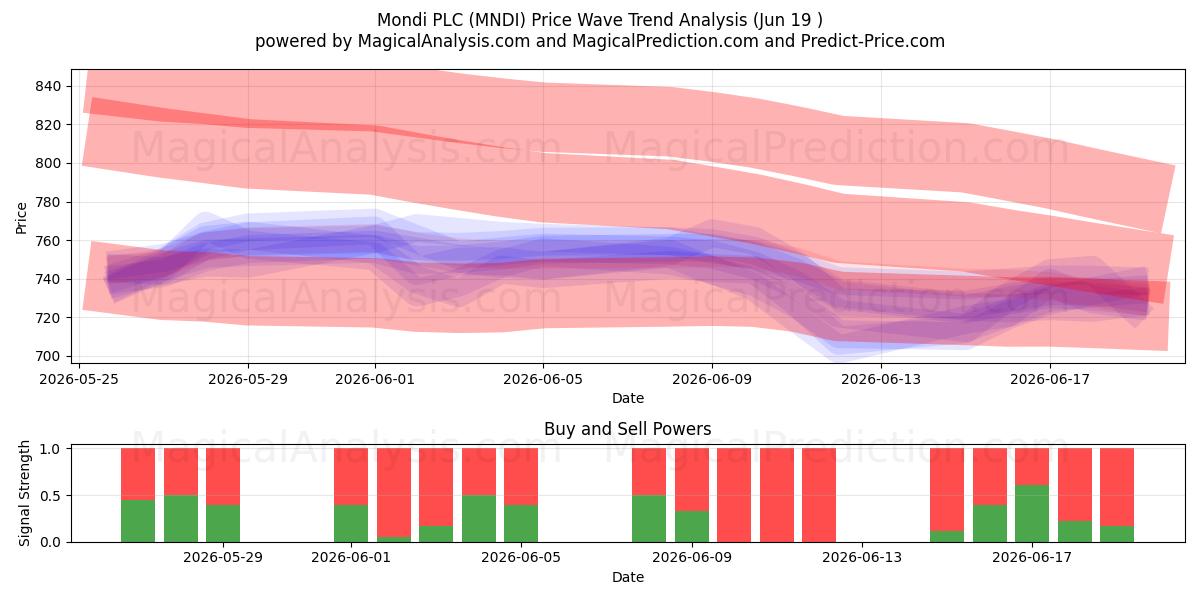  Mondi PLC (MNDI) Support and Resistance area (18 Jun) 
