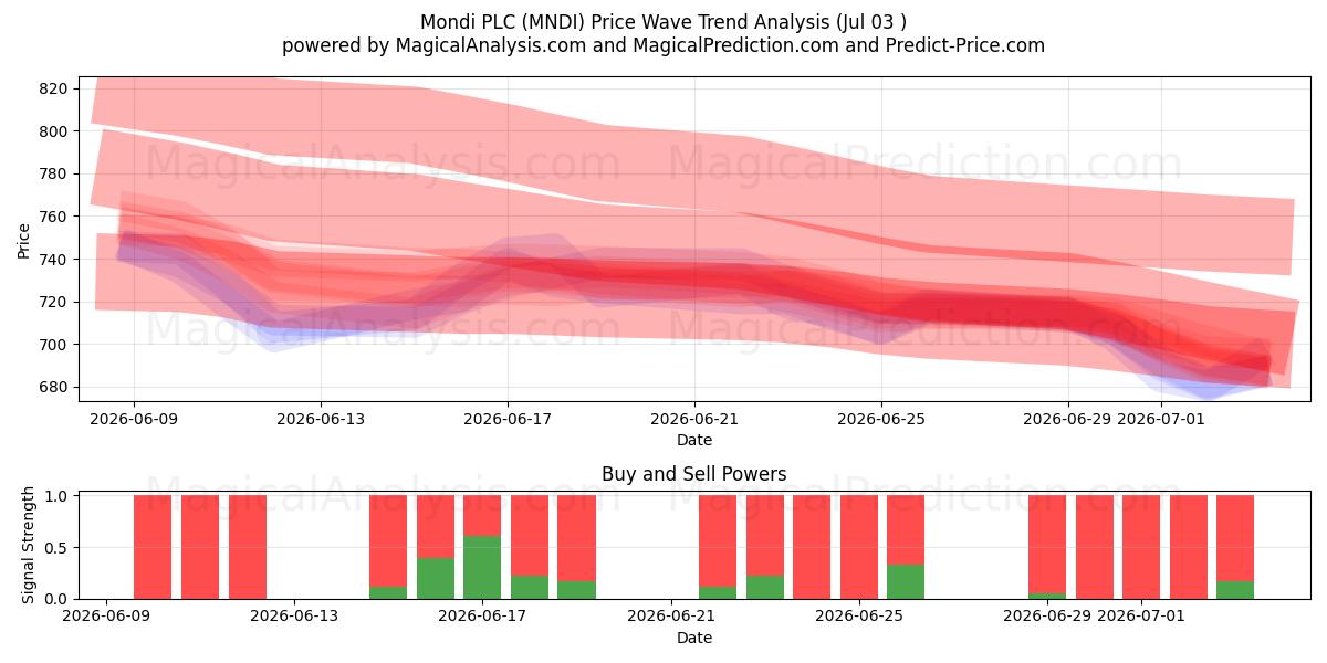  Mondi PLC (MNDI) Support and Resistance area (02 Jul) 