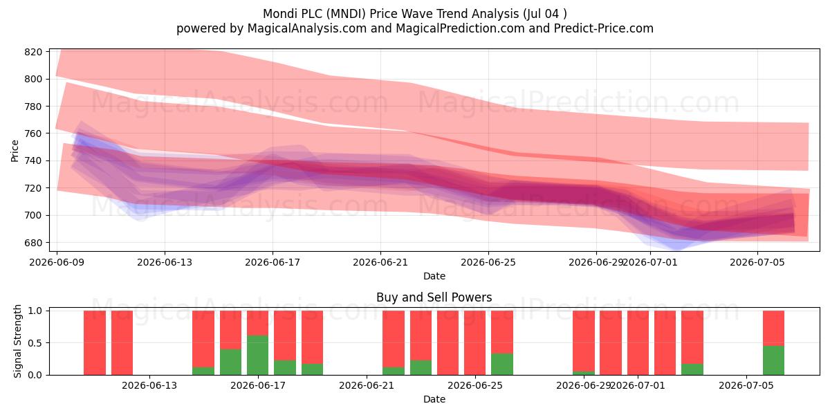  Mondi PLC (MNDI) Support and Resistance area (03 Jul) 