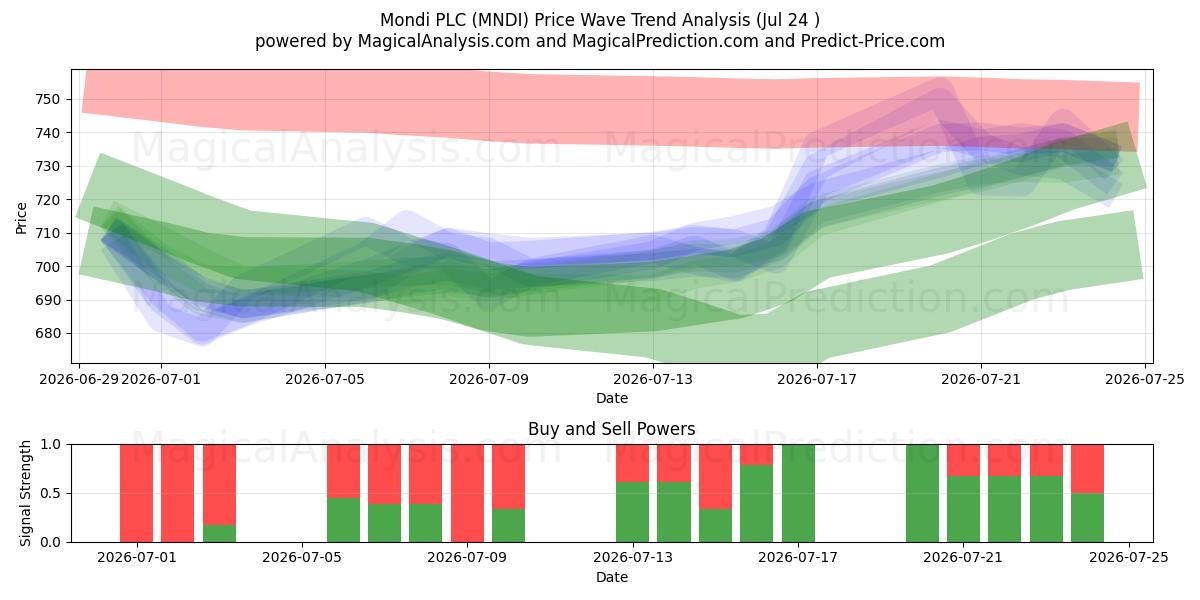  Mondi PLC (MNDI) Support and Resistance area (23 Jul) 