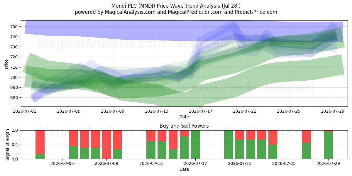  Mondi PLC (MNDI) Support and Resistance area (27 Jul) 
