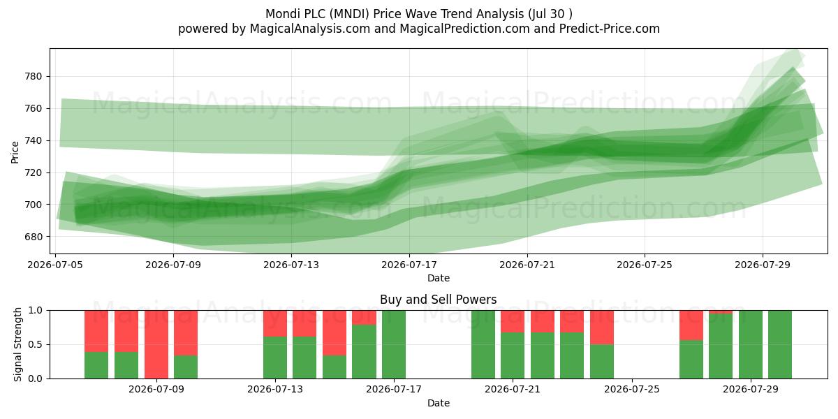  Mondi PLC (MNDI) Support and Resistance area (29 Jul) 