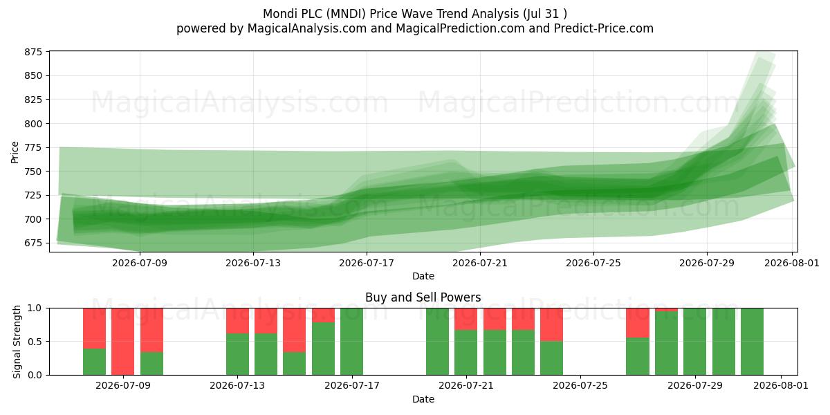  Mondi PLC (MNDI) Support and Resistance area (30 Jul) 