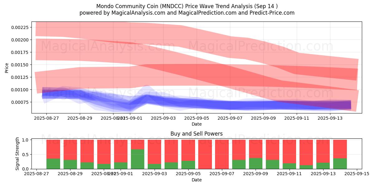  Монета сообщества Mondo (MNDCC) Support and Resistance area (13 Sep) 