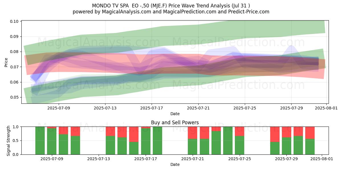  MONDO TV SPA  EO -,50 (MJE.F) Support and Resistance area (30 Jul) 