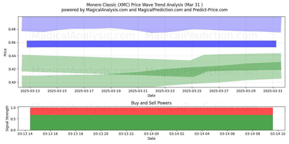  门罗币经典版 (XMC) Support and Resistance area (10 Apr) 
