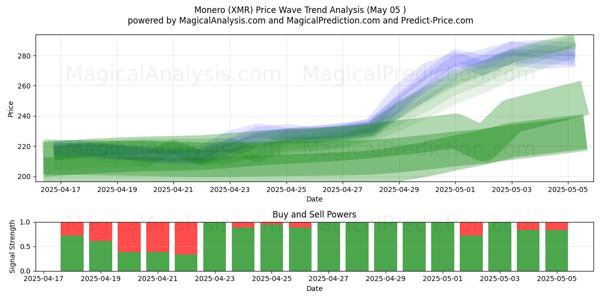  Monero (XMR) Support and Resistance area (05 May) 