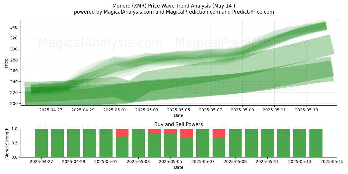  Monero (XMR) Support and Resistance area (14 May) 