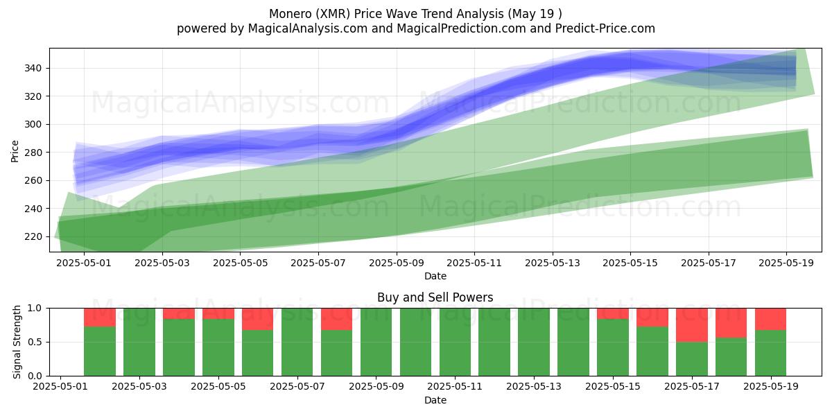  Monero (XMR) Support and Resistance area (19 May) 