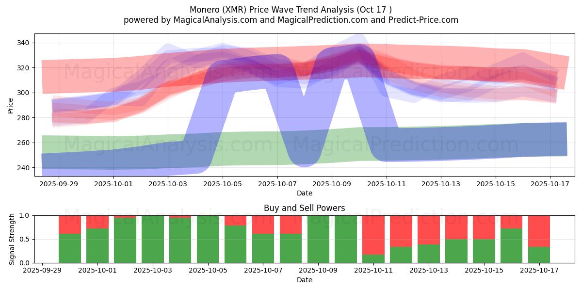 Monero (XMR) Support and Resistance area (16 Oct) Monero (XMR) Support and Resistance area (16 Oct)
