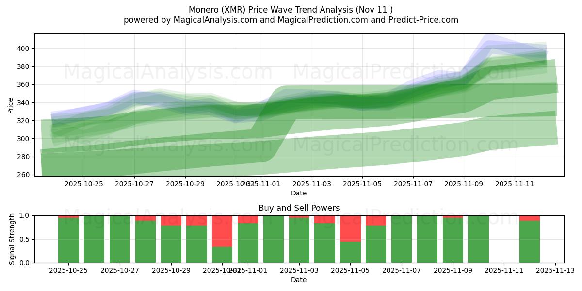  Monero (XMR) Support and Resistance area (10 Nov) 