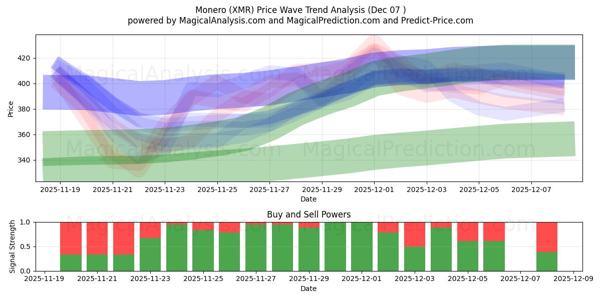  Monero (XMR) Support and Resistance area (12 Nov) 