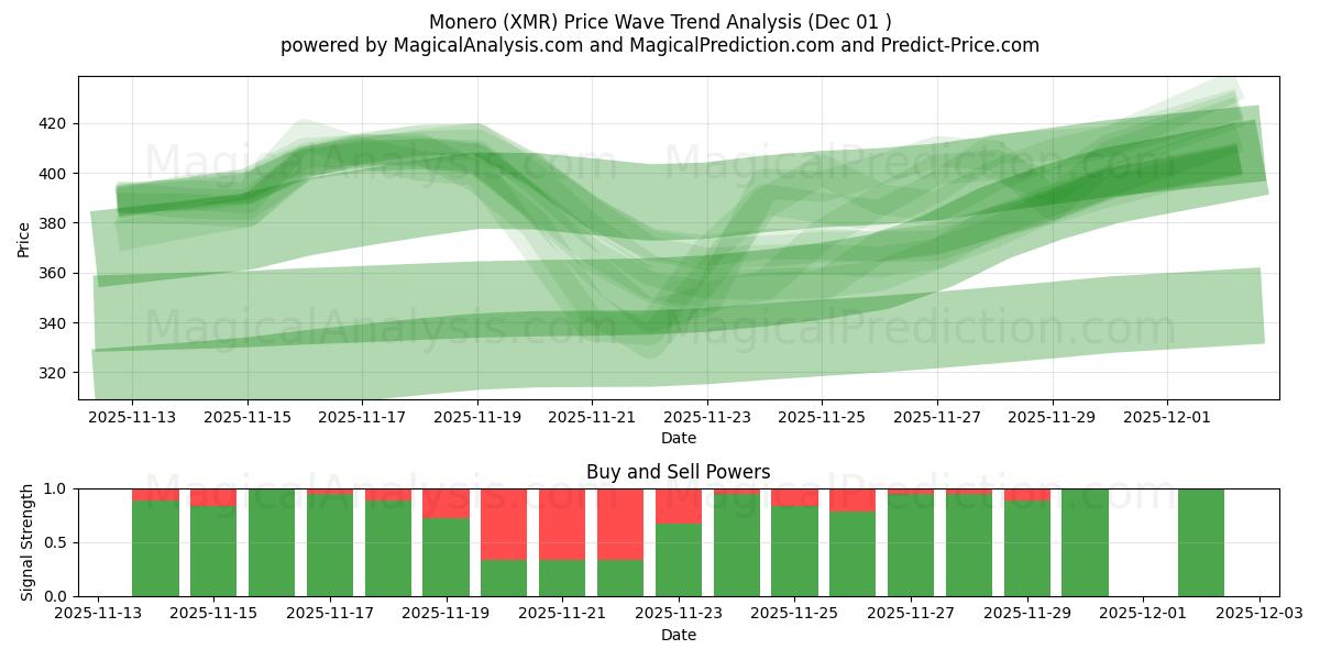  Monero (XMR) Support and Resistance area (30 Nov) 