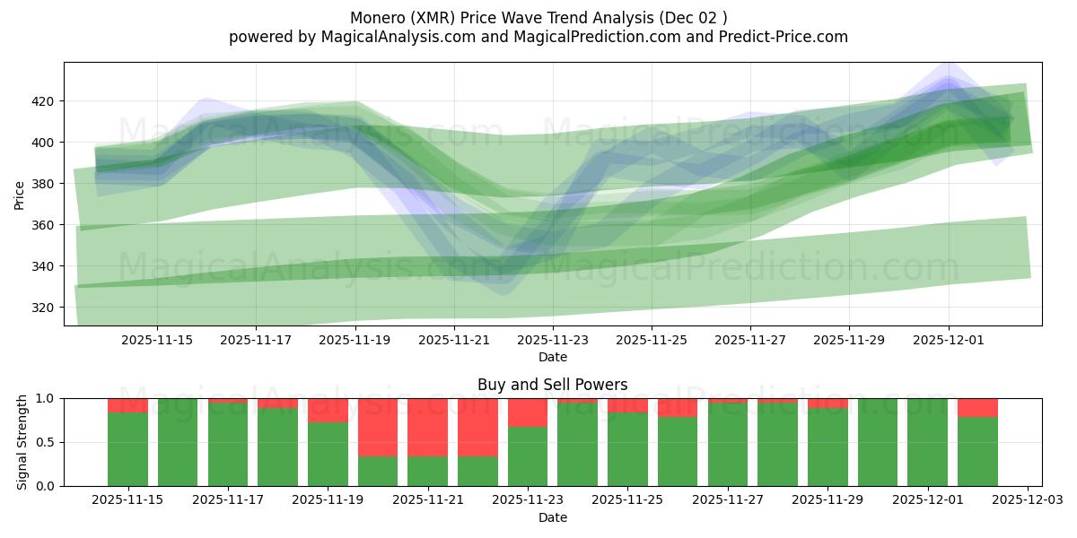 Monero (XMR) Support and Resistance area (01 Dec) 
