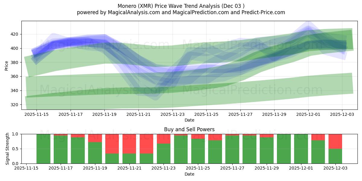 门罗币 (XMR) Support and Resistance area (02 Dec) 