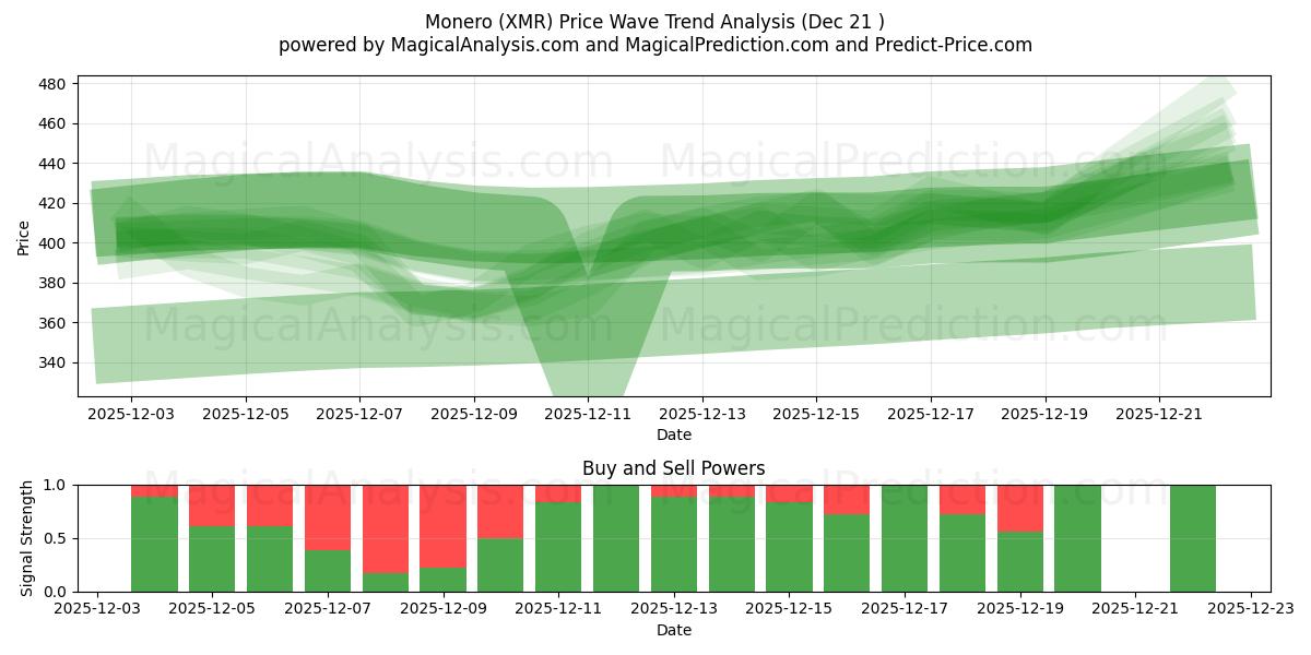  Monero (XMR) Support and Resistance area (20 Dec) 