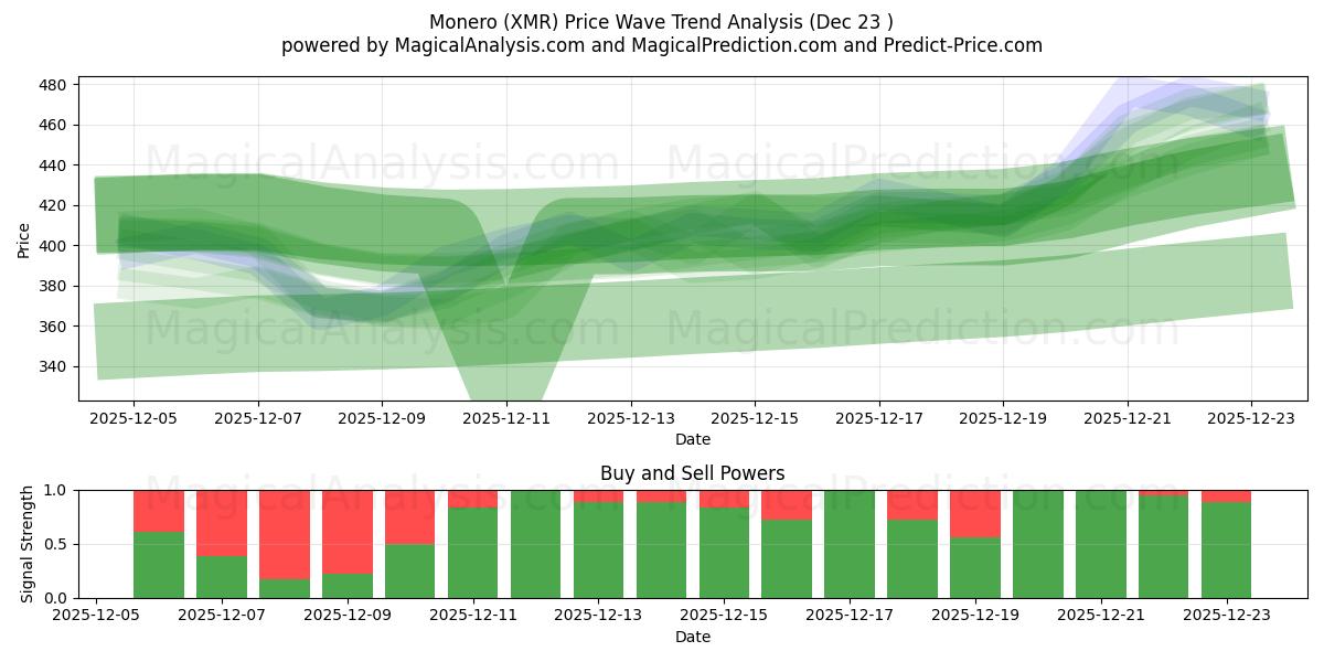  门罗币 (XMR) Support and Resistance area (22 Dec) 