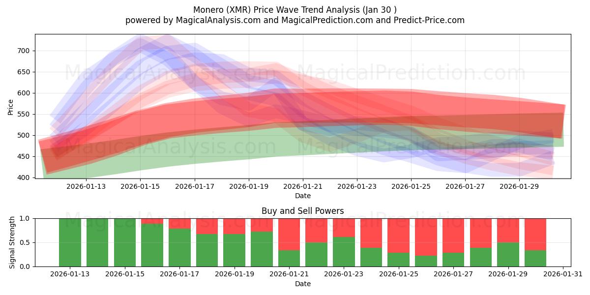  مونيرو (XMR) Support and Resistance area (29 Jan) 