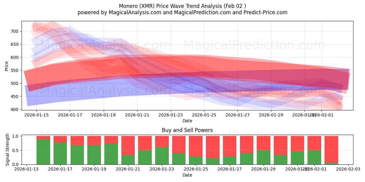  Monero (XMR) Support and Resistance area (01 Feb) 