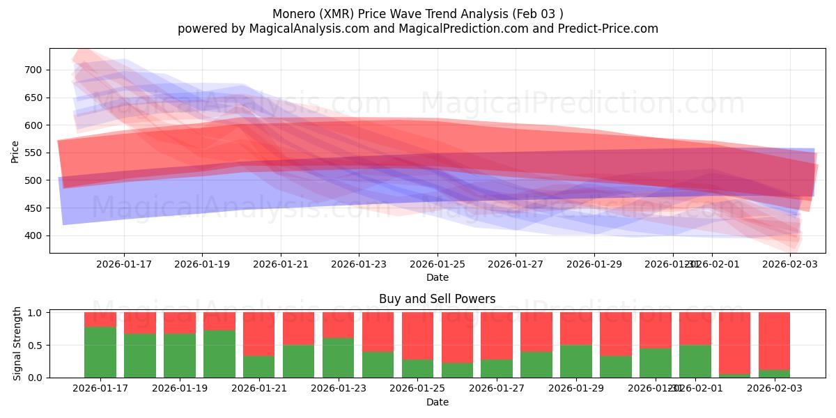  Monero (XMR) Support and Resistance area (02 Feb) 