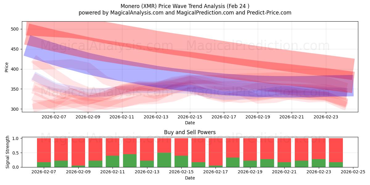 모네로 (XMR) Support and Resistance area (23 Feb) 