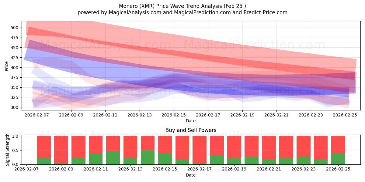  モネロ (XMR) Support and Resistance area (24 Feb) 