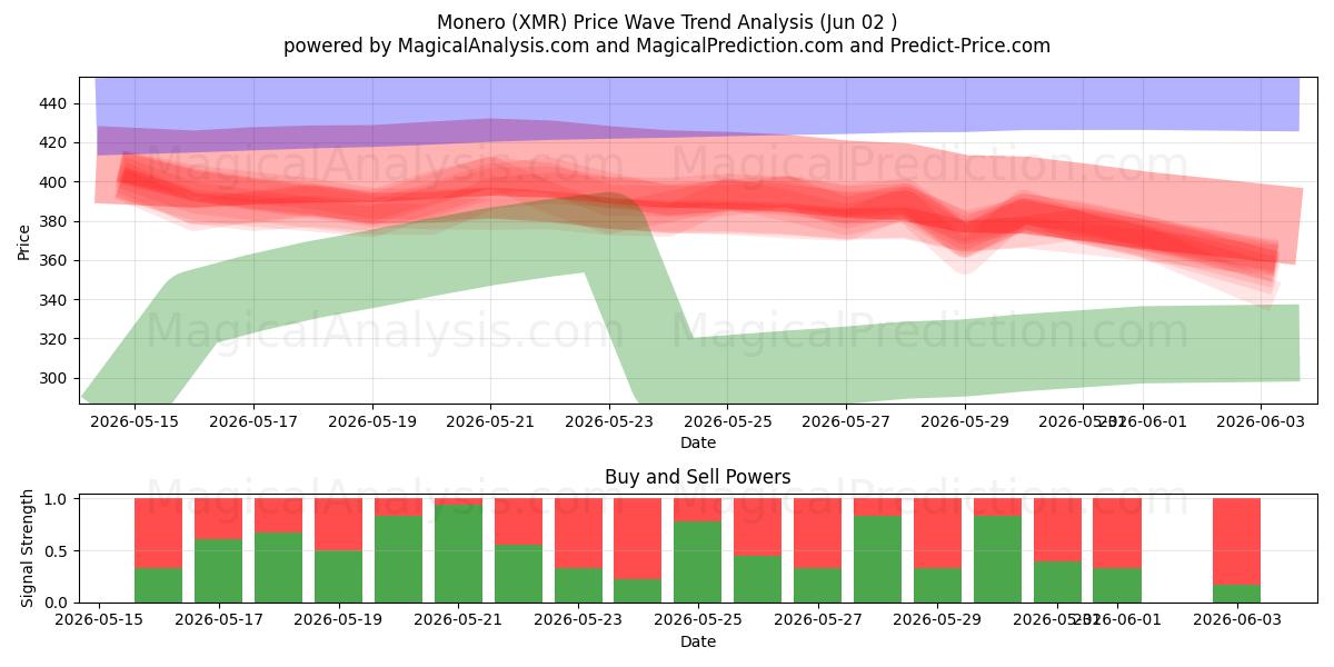  Monero (XMR) Support and Resistance area (01 Jun) 