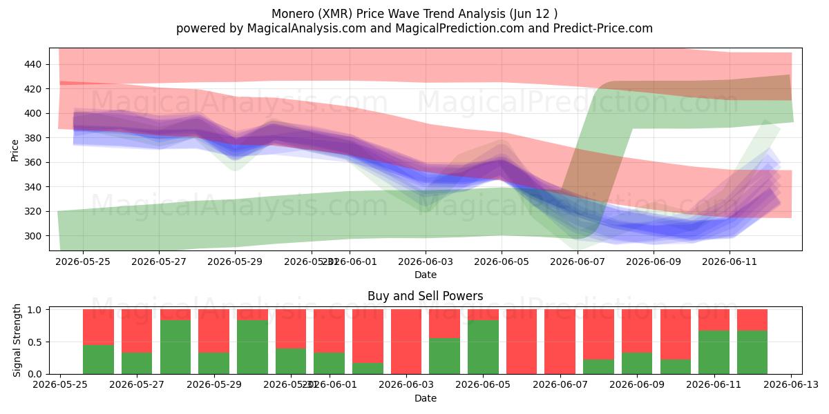  Monéro (XMR) Support and Resistance area (10 Jun) 