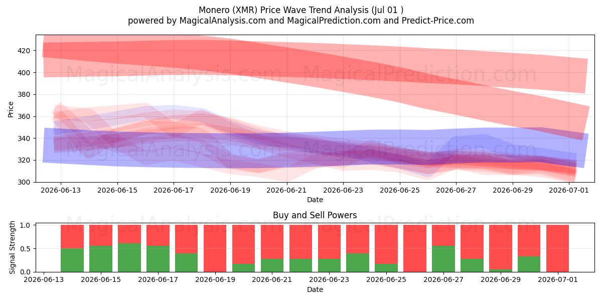  Monero (XMR) Support and Resistance area (30 Jun) 