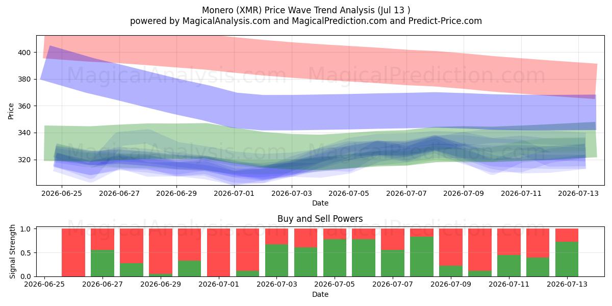  Monero (XMR) Support and Resistance area (12 Jul) 