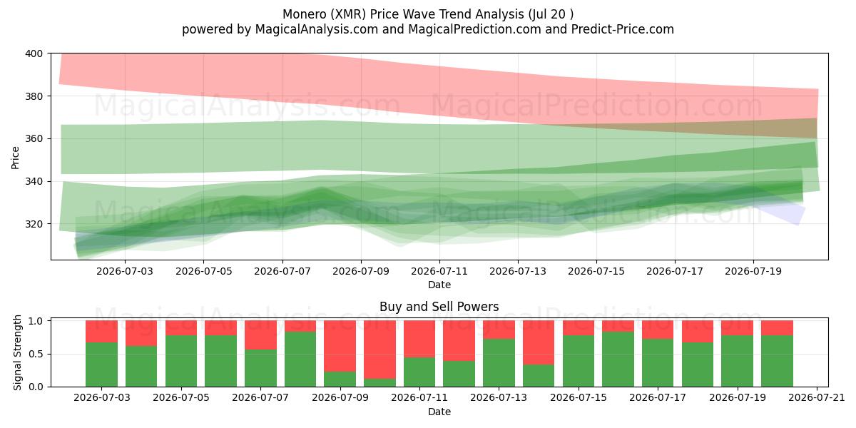  Monero (XMR) Support and Resistance area (18 Jul) 