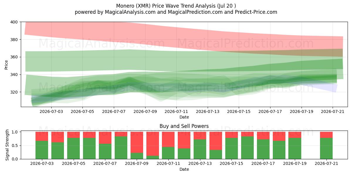  Monero (XMR) Support and Resistance area (19 Jul) 