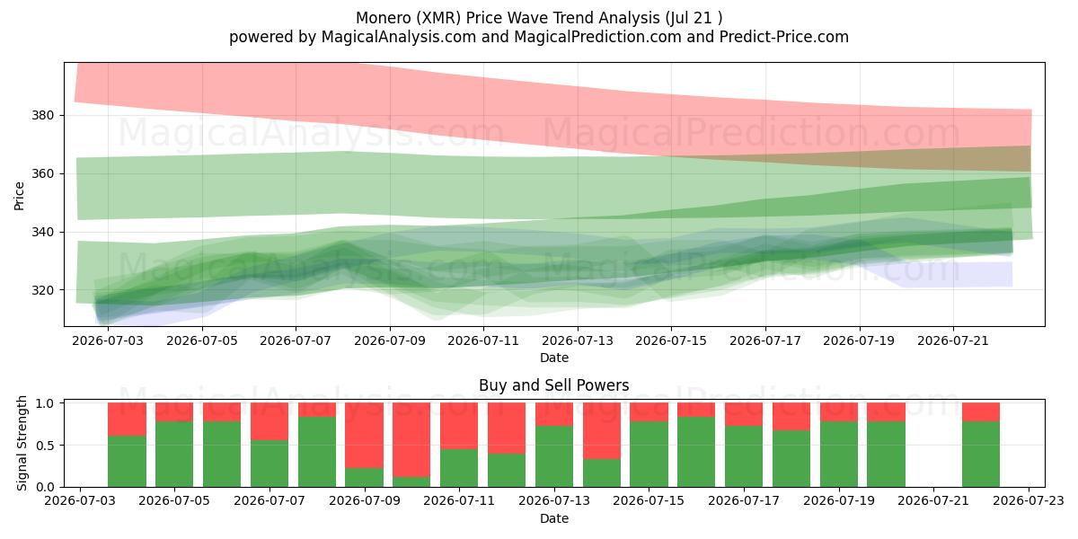 Monero (XMR) Support and Resistance area (20 Jul) 