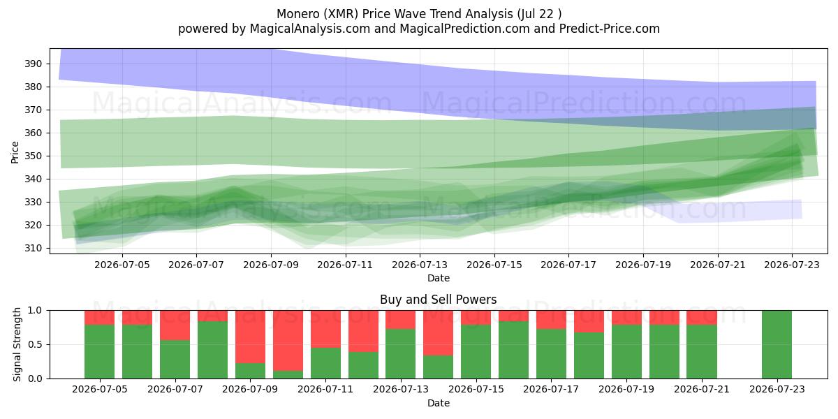  Monero (XMR) Support and Resistance area (21 Jul) 