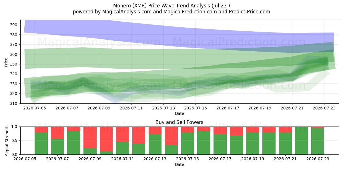  모네로 (XMR) Support and Resistance area (22 Jul) 