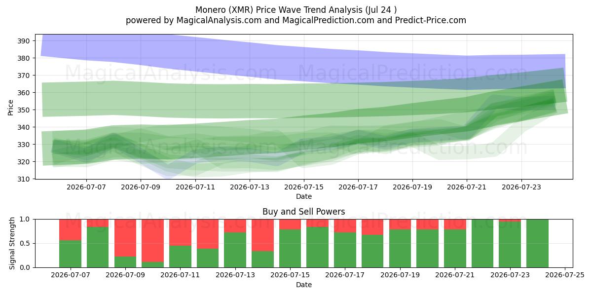  Монеро (XMR) Support and Resistance area (23 Jul) 