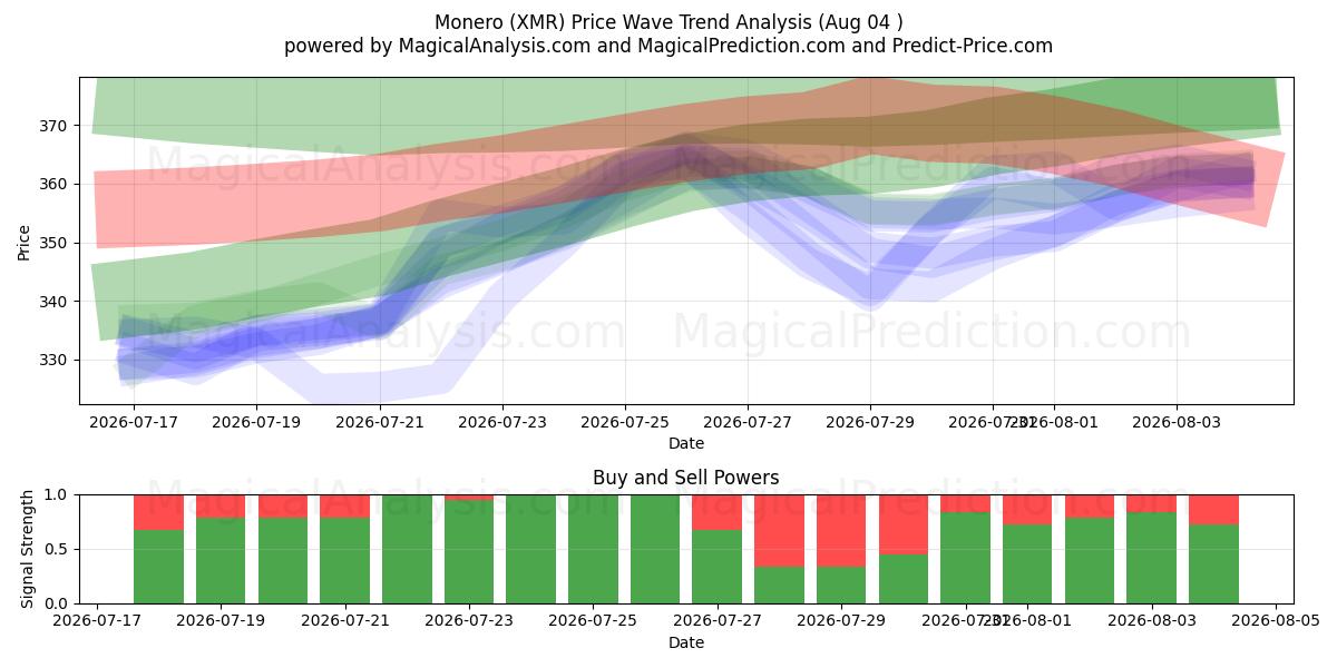  Monero (XMR) Support and Resistance area (02 Aug) 