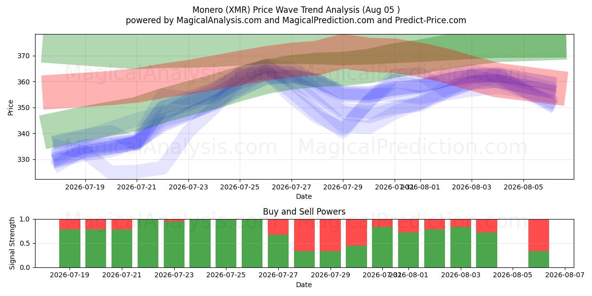  Monero (XMR) Support and Resistance area (04 Aug) 