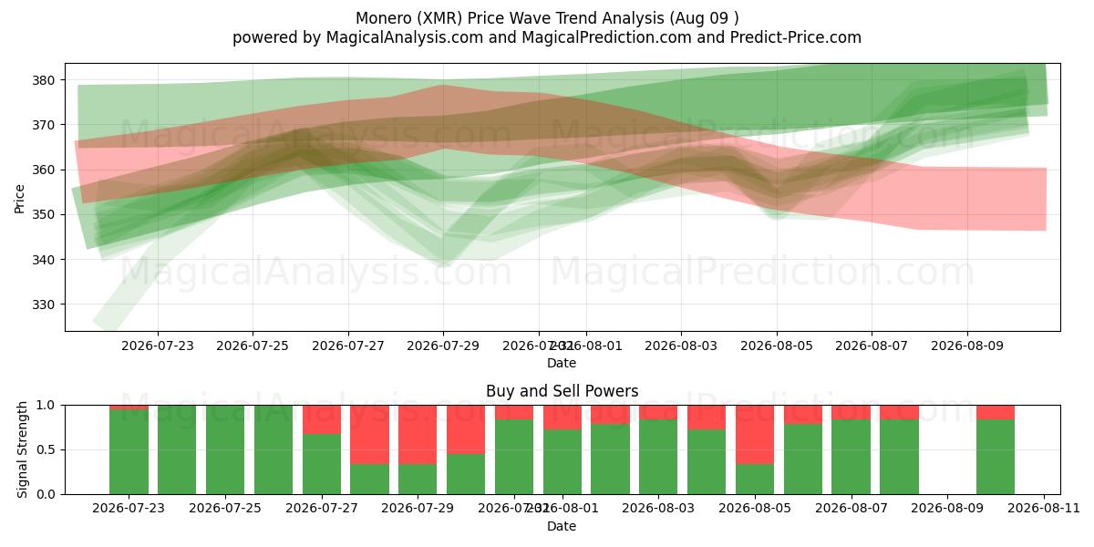  Monero (XMR) Support and Resistance area (08 Aug) 