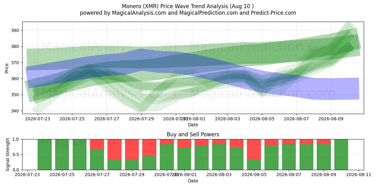  Monero (XMR) Support and Resistance area (09 Aug) 