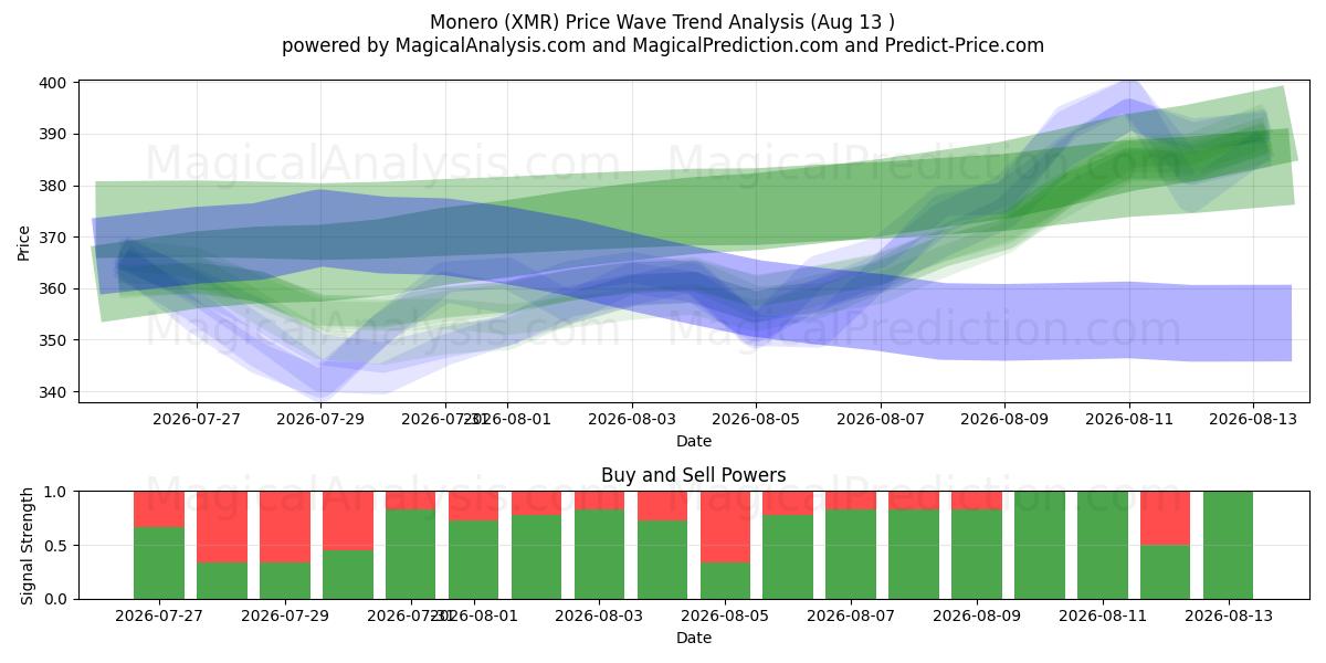  Monero (XMR) Support and Resistance area (12 Aug) 