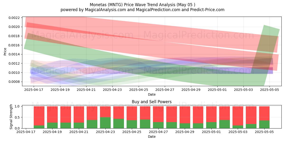 Монетас (MNTG) Support and Resistance area (05 May) 
