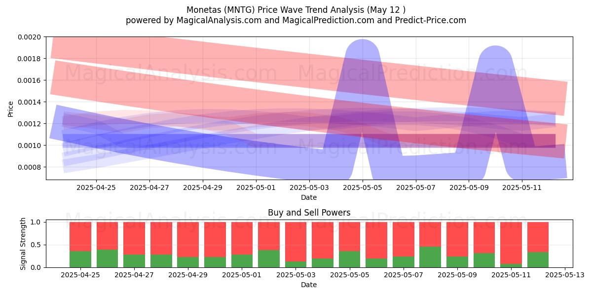  Monetas (MNTG) Support and Resistance area (12 May) 