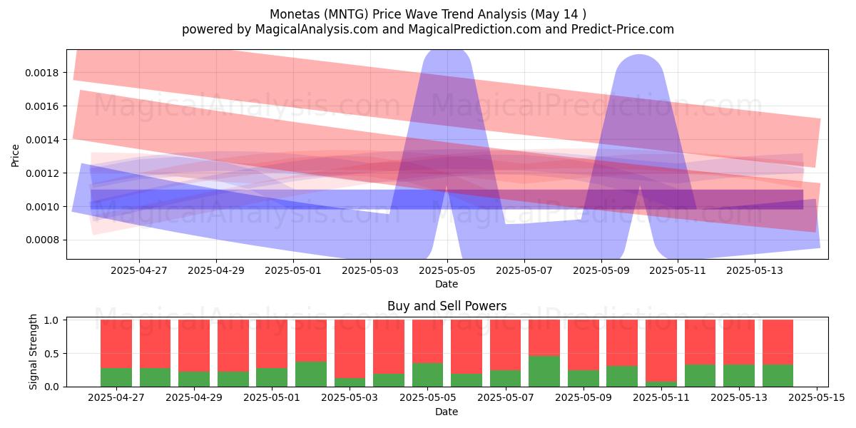  Monetas (MNTG) Support and Resistance area (14 May) 