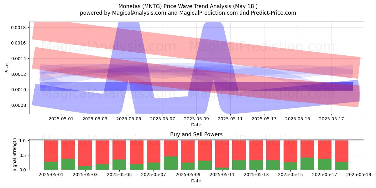  Monetas (MNTG) Support and Resistance area (18 May) 